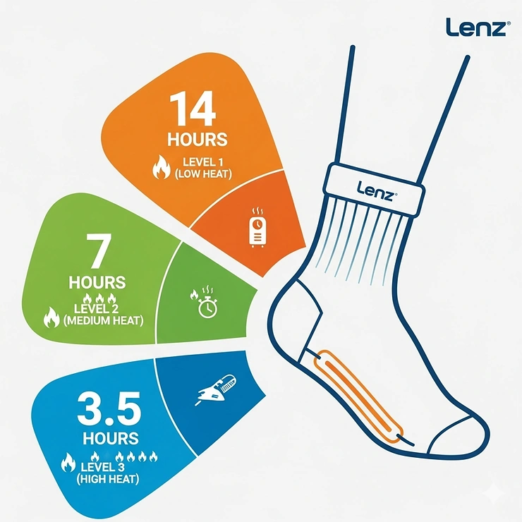An infographic illustrating the long-lasting battery life of Lenz heated socks, with different color-coded sections showing hours of warmth at various heat levels.