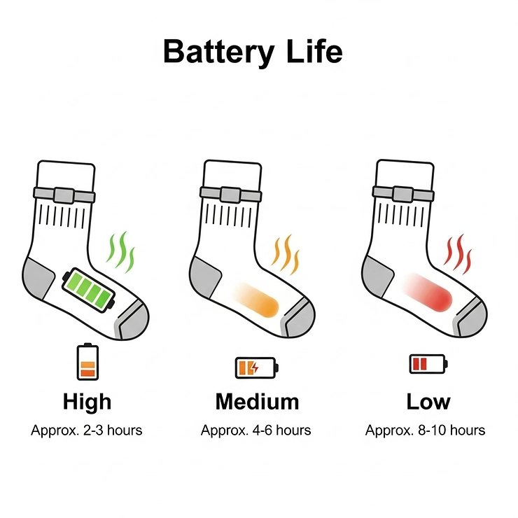 A graphic illustration with icons representing the various battery life settings (high, medium, low) for Snow Deer heated socks and their corresponding approximate run times.