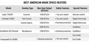 A comparative chart of the best American-made space heaters, detailing their features and specifications.